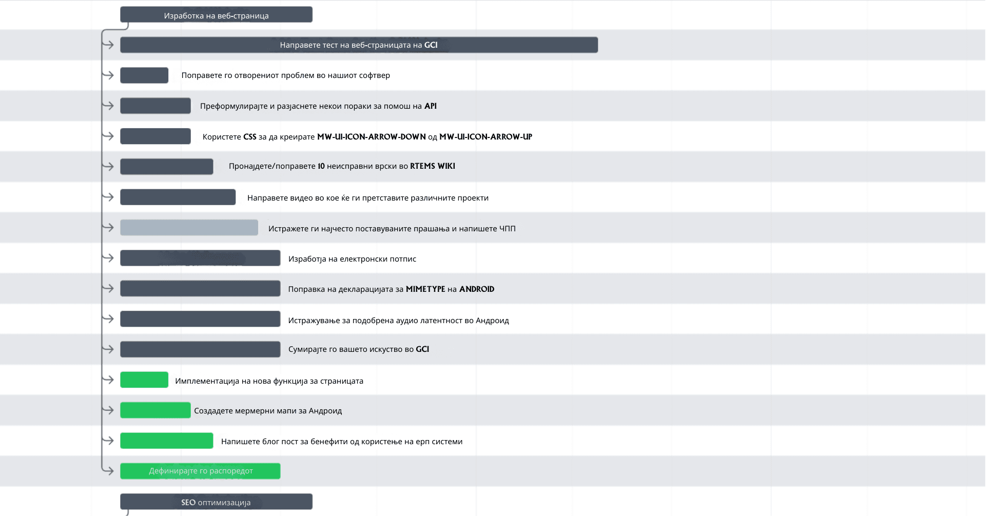 Изработка на електронски потпис